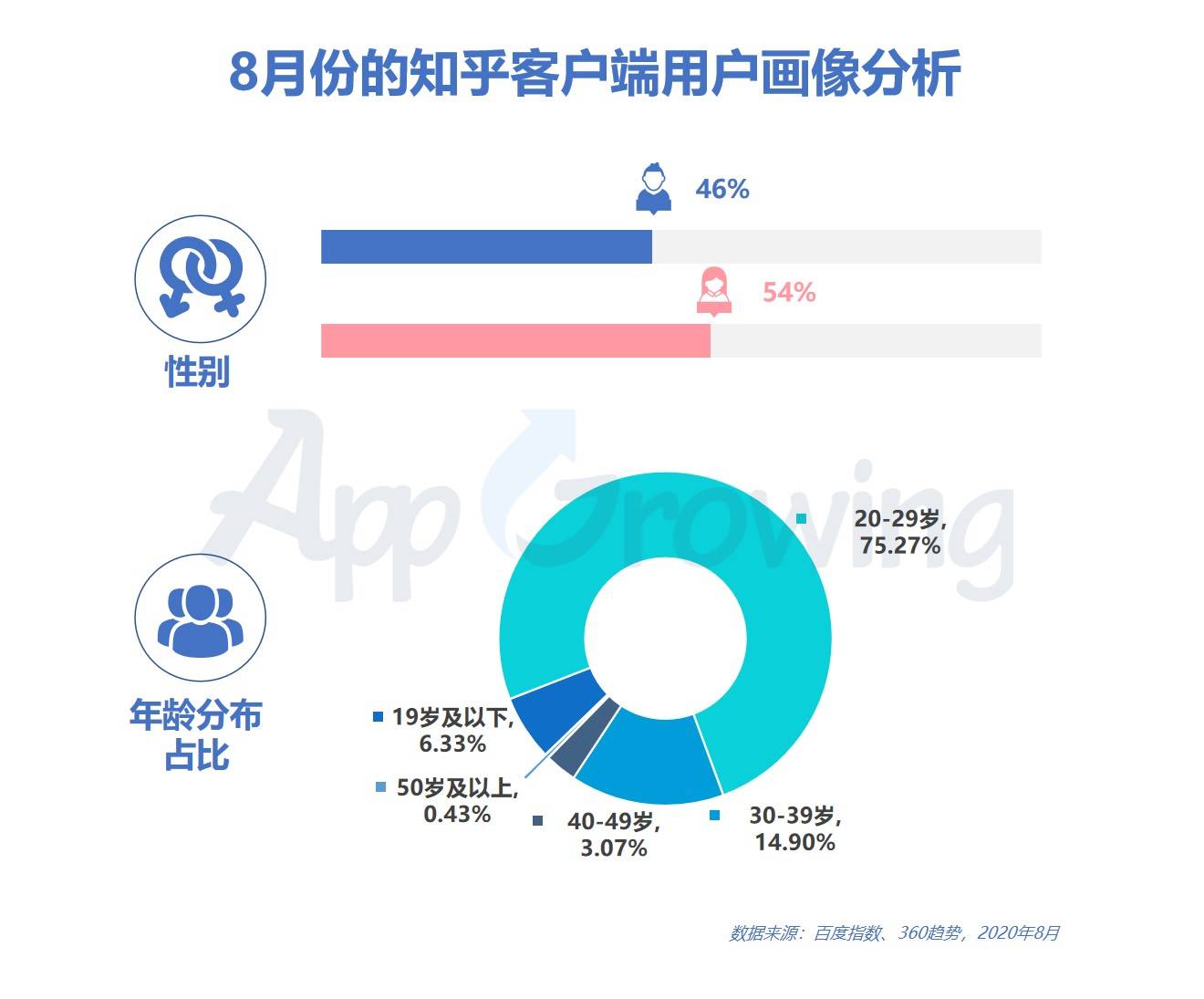 6 8月知乎平台广告投放分析 社交软件加大投放力度 有米云
