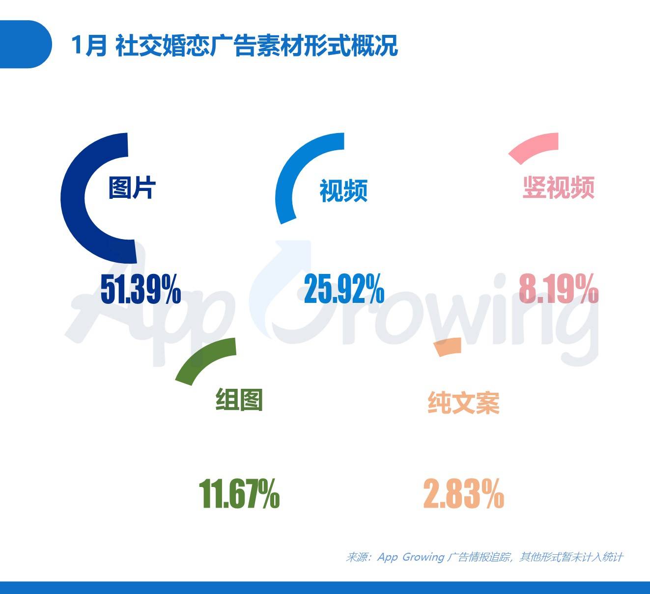 1月社交婚恋投放分析 免费交友群噱头十足 有米云